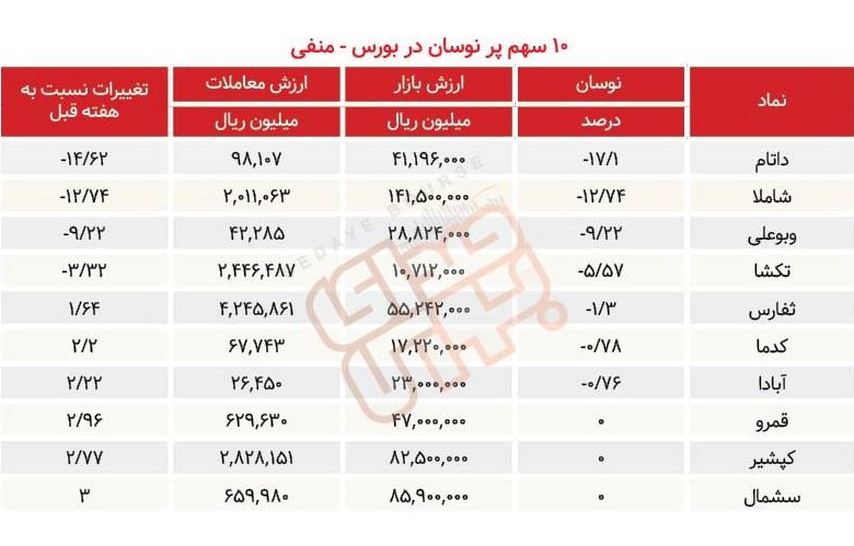 سبقت گرفتگان هفته در رالی بورس