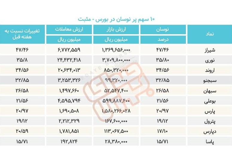 سبقت گرفتگان هفته در رالی بورس
