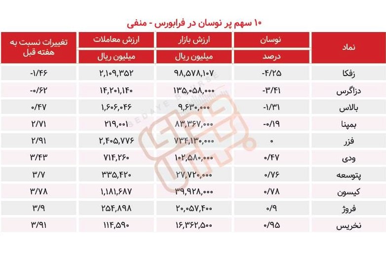 سبقت گرفتگان هفته در رالی بورس
