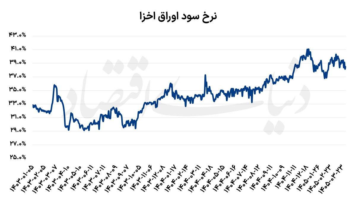 نرخ سود بانکی تغییر میکند؟