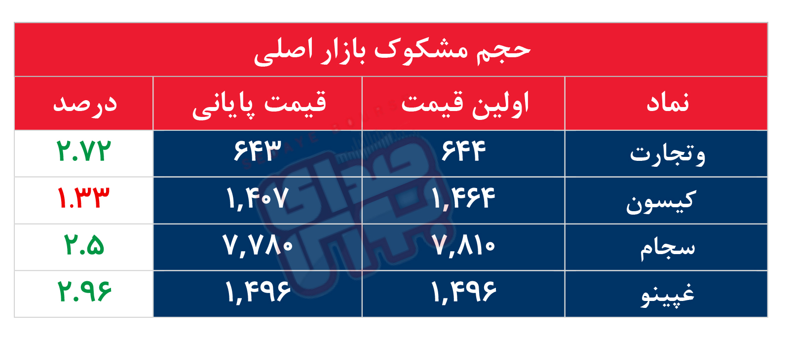 کدام نمادها مشکوک معامله شدند؟ ۳۰ خرداد ۱۴۰۵