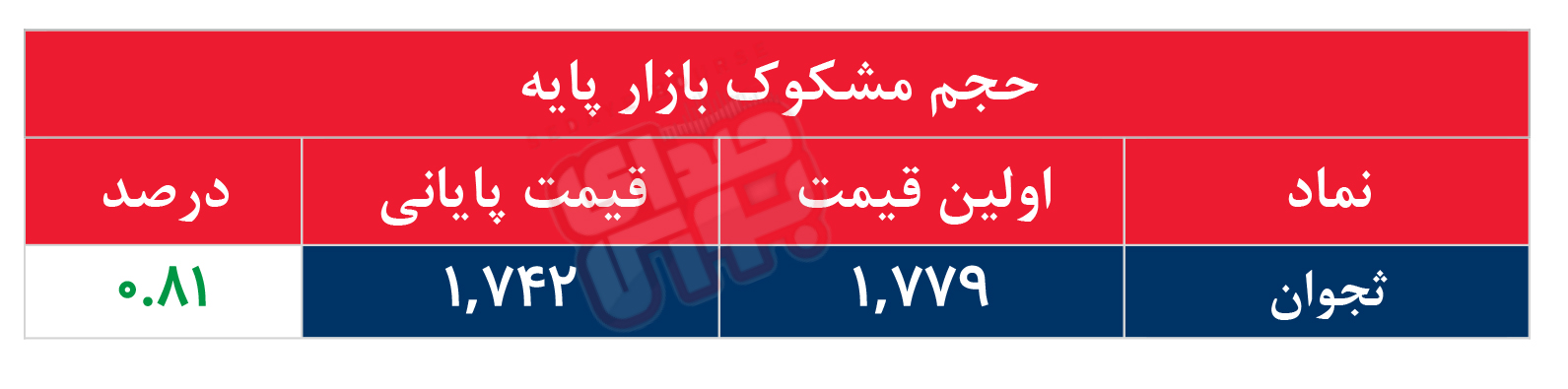 کدام نمادها مشکوک معامله شدند؟ ۳۰ خرداد ۱۴۰۵