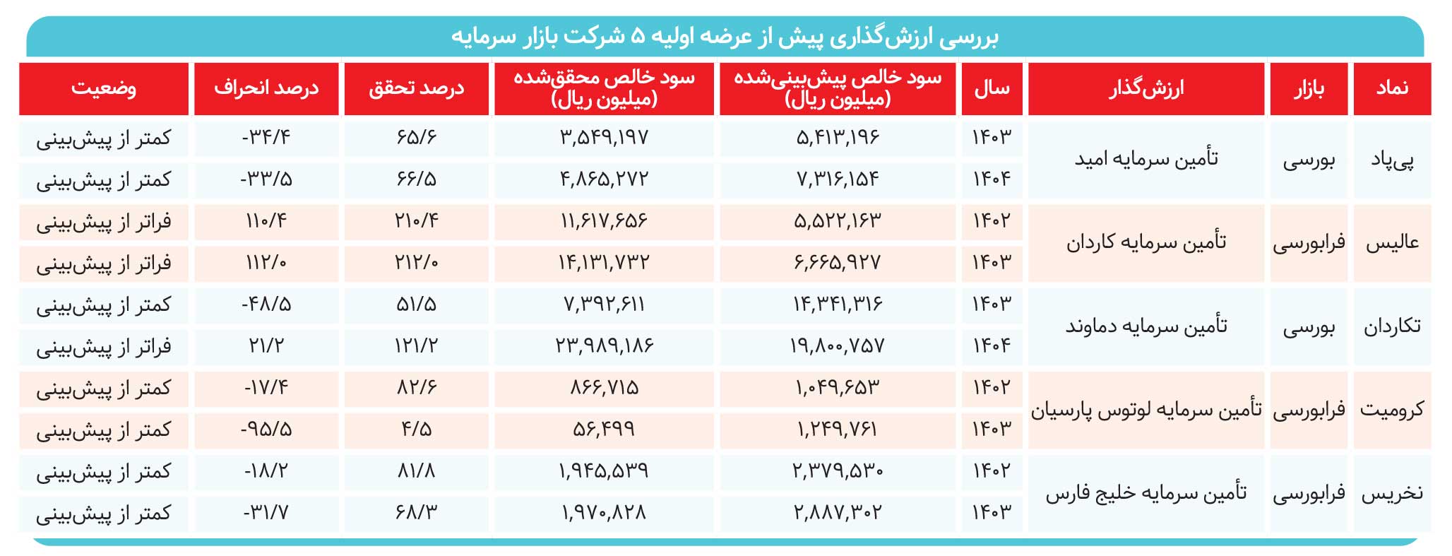 پیشبینی ارزشگذاران در عرضههای اولیه چقدر محقق شد؟