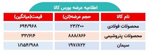 اطلاعیه عرضه بورس کالا/ عرضه بیش از یک میلیون تن محصول صنعتی و پتروشیمی