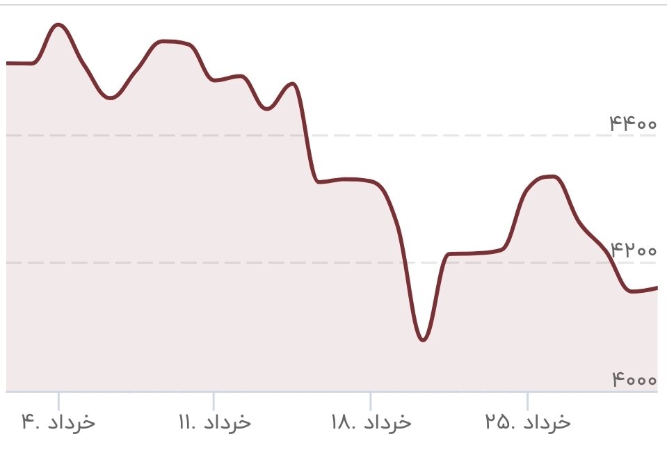 قیمت طلا به کف خورد