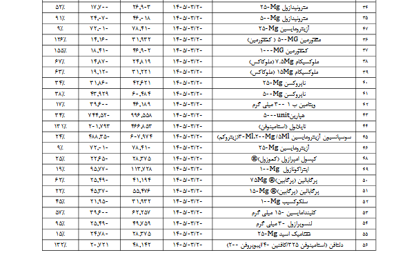 افزایش ۵۰ درصدی نرخ فروش محصولات دکیمی