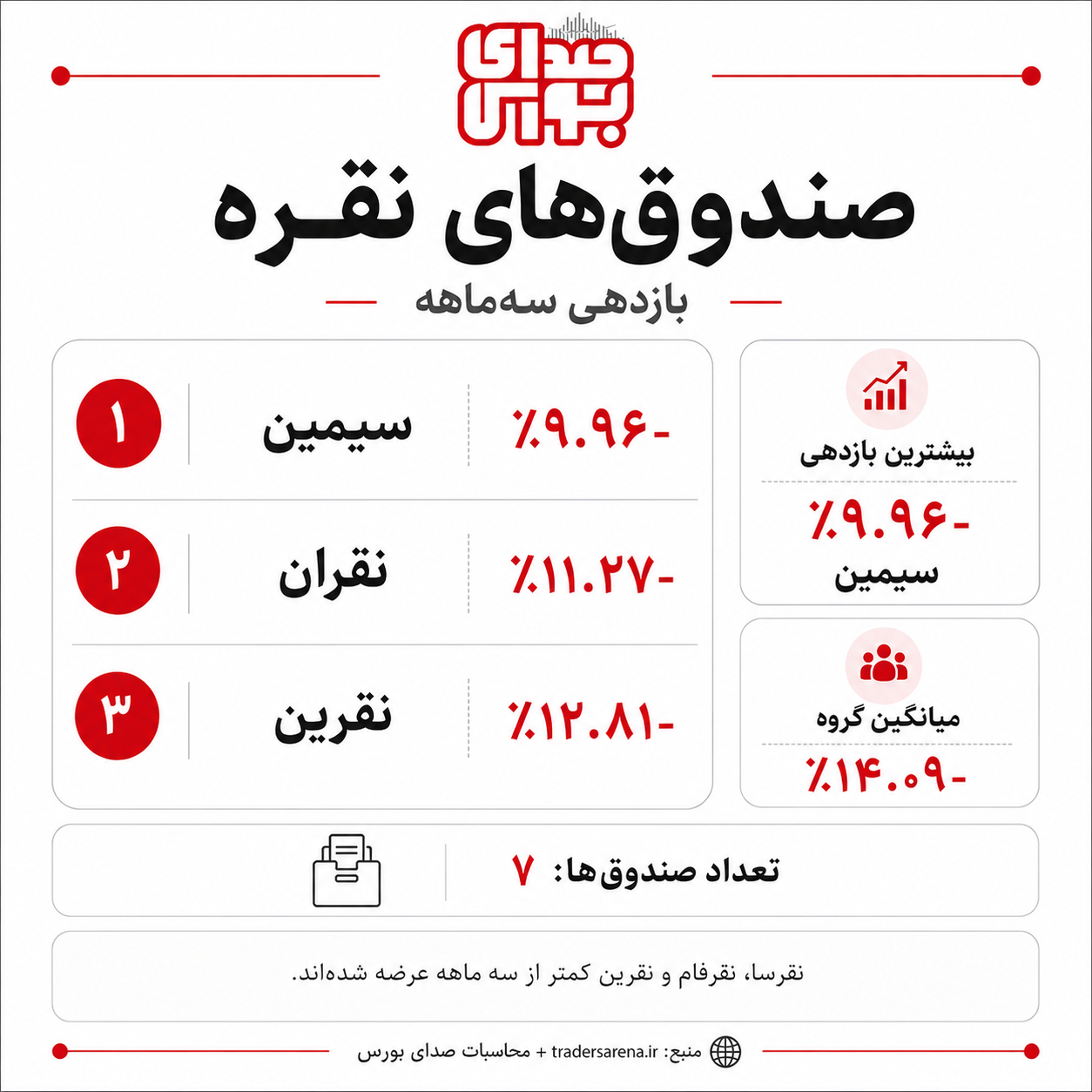صندوق‌های نقره در مدار افت سه‌ماهه/کدام صندوق نقره کمترین زیان را داد؟