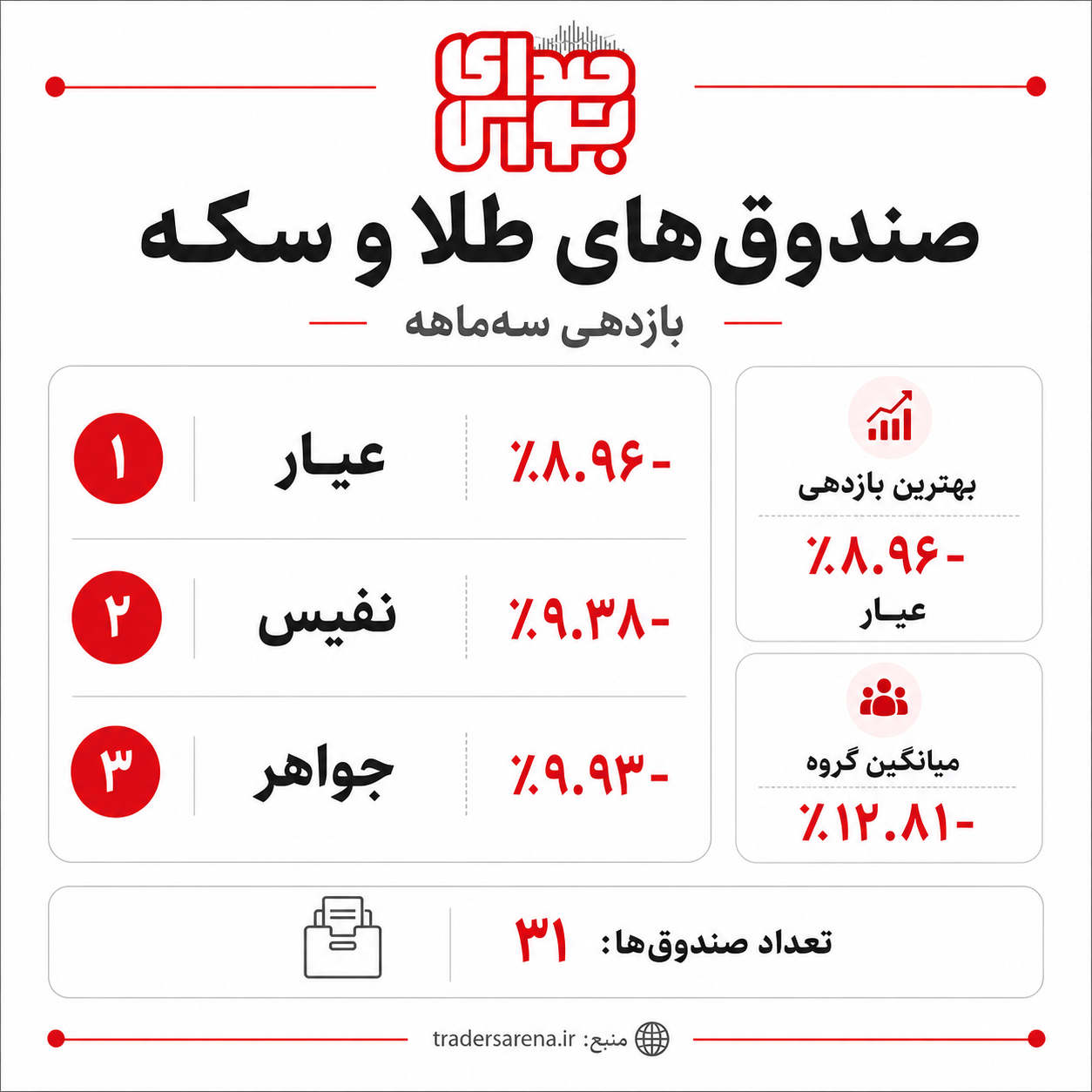 بهترین صندوق طلا در سه ماه اخیر کدام بود؟/ این نماد بهتر عمل کرد را داشت