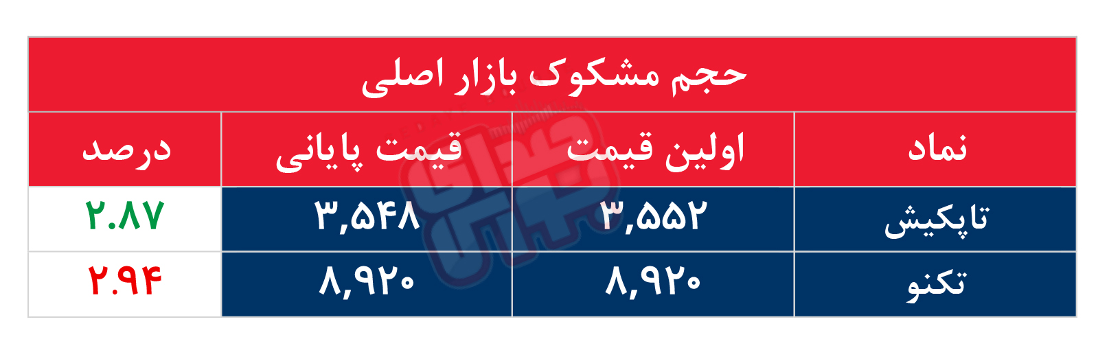 کدام نمادها مشکوک معامله شدند؟ ۱ تیر ۱۴۰۵
