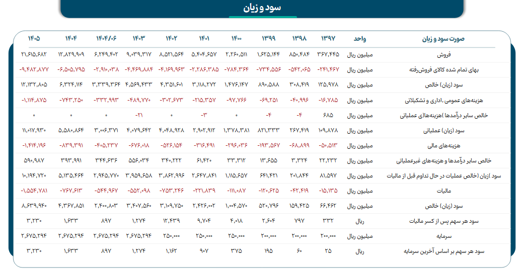 کارنامه مالی درخشان درهآور؛ سودآوری ۸۱ درصدی