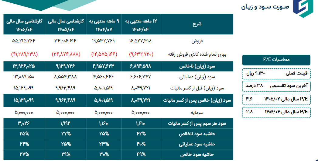 قمرو در مسیر رشد سودآوری