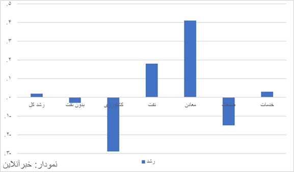 گزارش مهم مرکز آمار ایران از رشد اقتصادی ۴۰۴