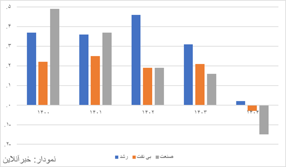 گزارش مهم مرکز آمار ایران از رشد اقتصادی ۴۰۴