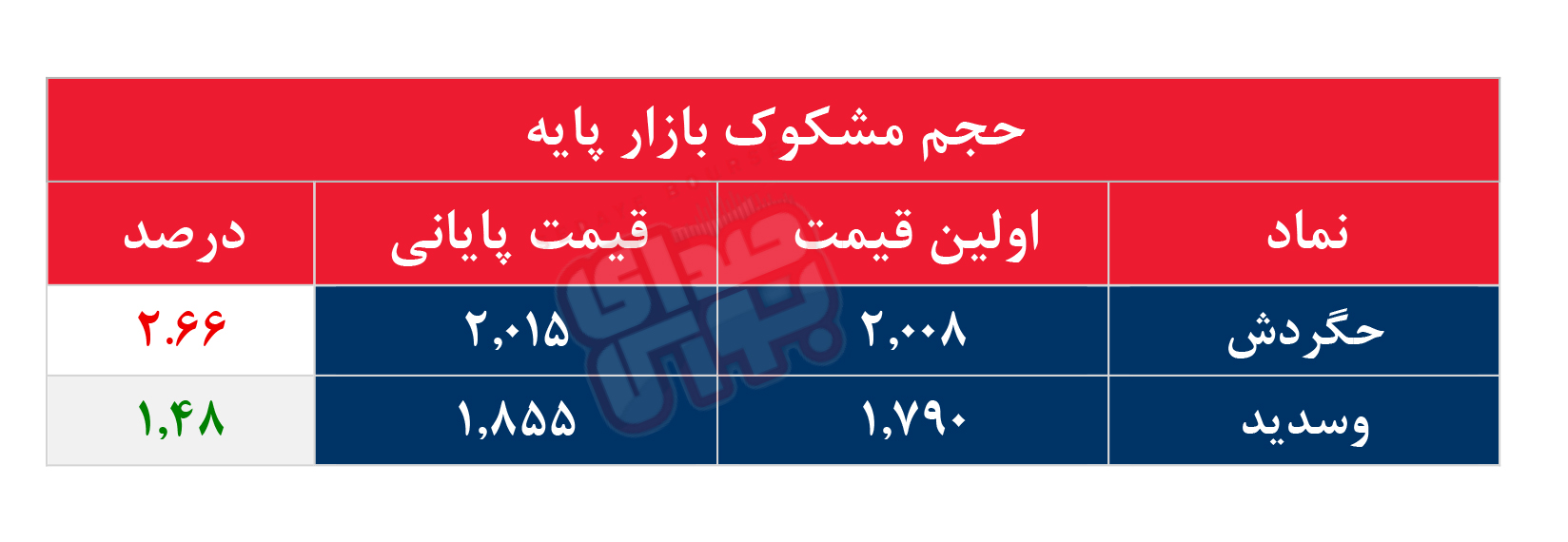 کدام نمادها مشکوک معامله شدند؟ ۲ تیر ۱۴۰۵