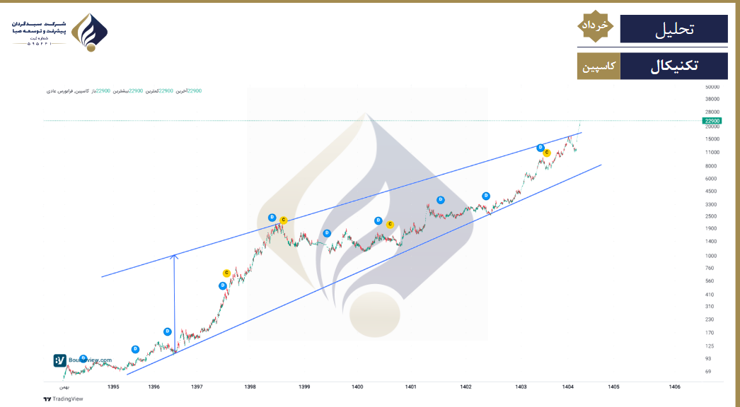جهش سودآوری و روند صعودی مستمر کاسپین
