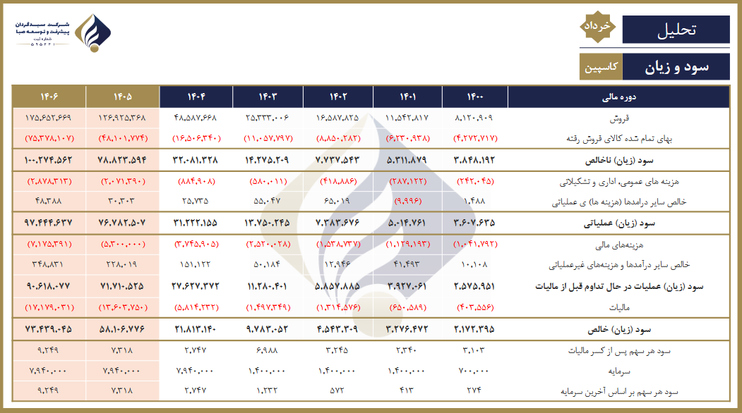 جهش سودآوری و روند صعودی مستمر کاسپین