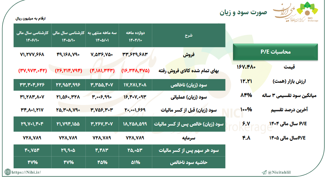 چشمانداز سودآوری و جهش عملیاتی سهگمت در سال مالی ۱۴۰۵