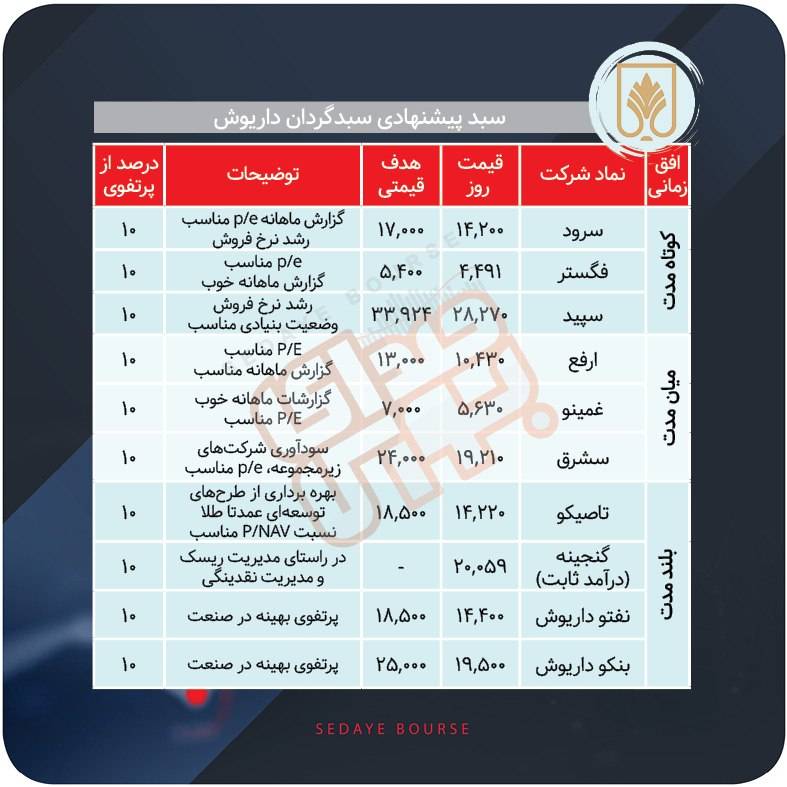 سبدهای پیشنهادی بازار سرمایه هفته دوم تیر ماه