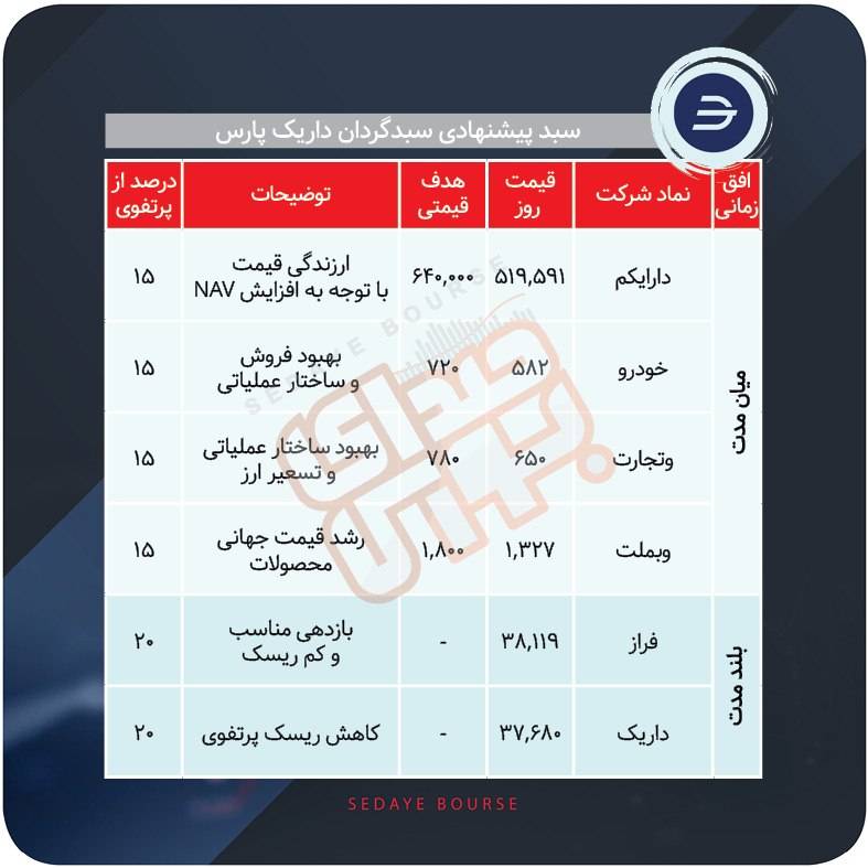 سبدهای پیشنهادی بازار سرمایه هفته دوم تیر ماه