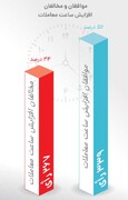 درخواست برای افزایش ساعت معاملات 