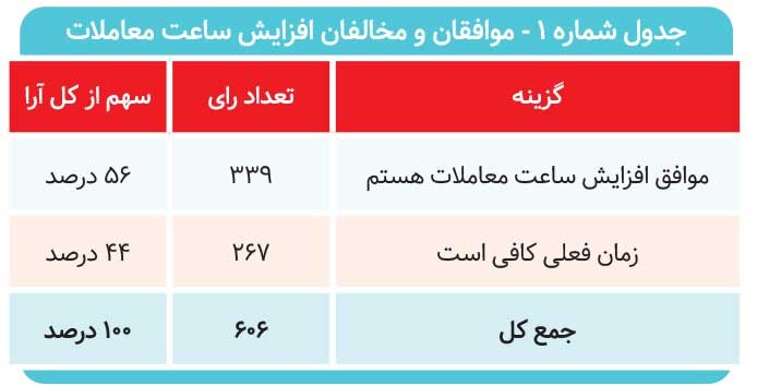 درخواست برای افزایش ساعت معاملات&nbsp;