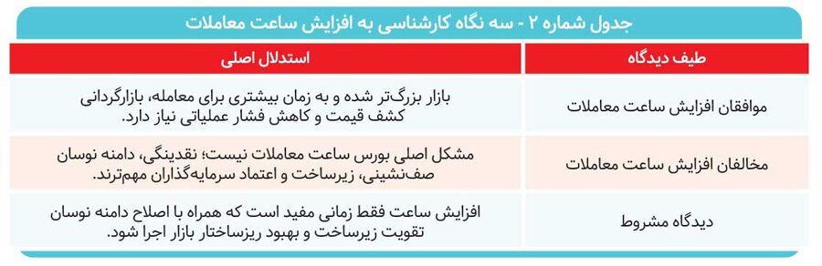درخواست برای افزایش ساعت معاملات&nbsp;