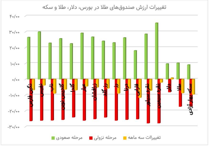 صندوقهای طلا آب رفت