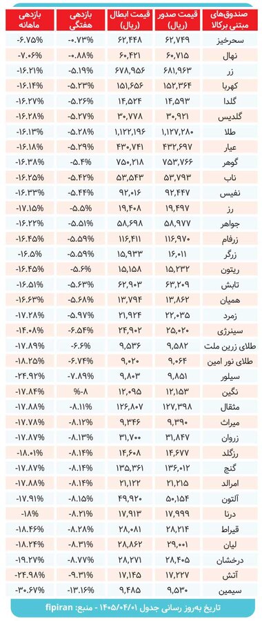 کارنامه صندوقهای مبتنی بر کالا بررسی شد