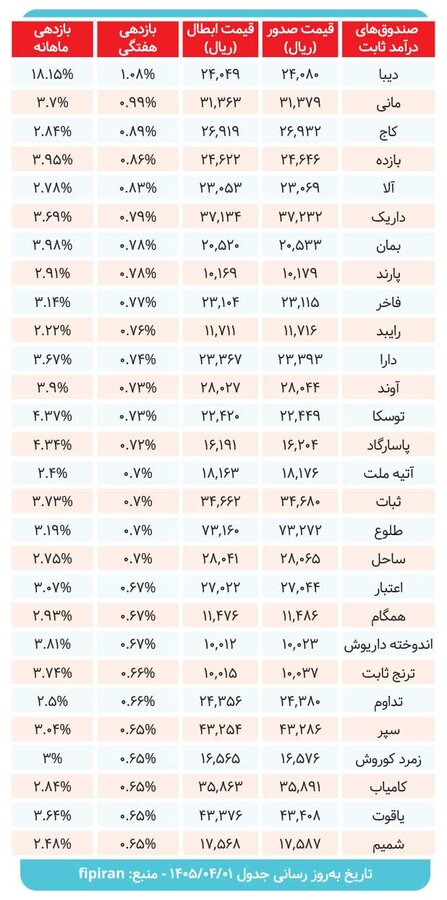 صندوقهای درآمدثابت چه میزان سود دادند؟