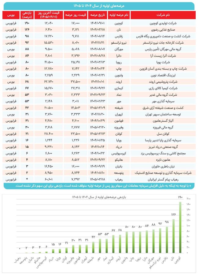 پایان دوره عرضه اولیههای پربازده