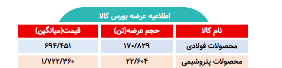 اطلاعیه عرضه بورس کالا/ عرضه بیش از ۱۹۳ هزار تن محصول فولادی و پتروشیمی