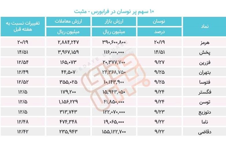 سبقت گرفتگان هفته در رالی بورس