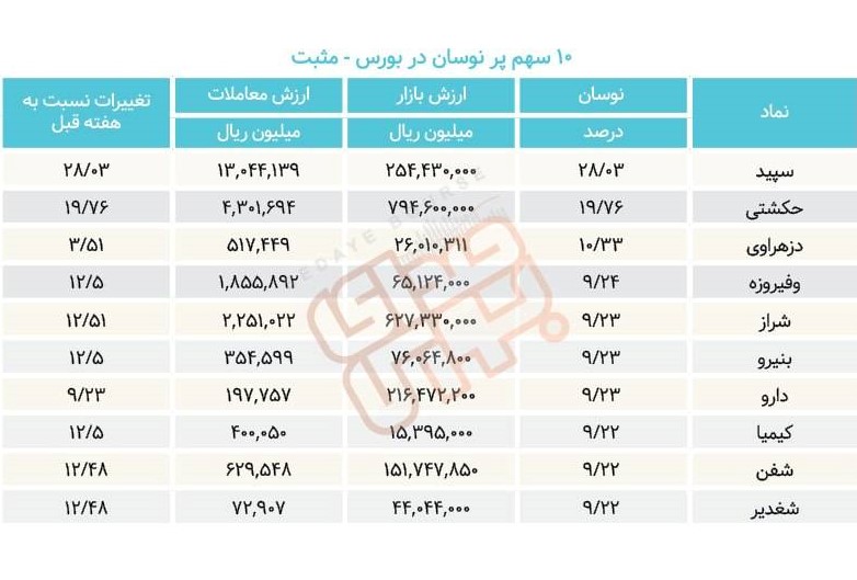 سبقت گرفتگان هفته در رالی بورس