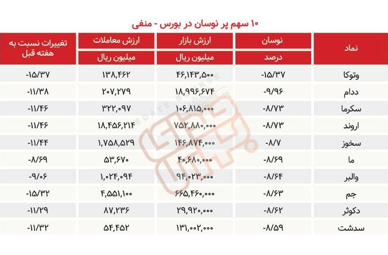 سبقت گرفتگان هفته در رالی بورس