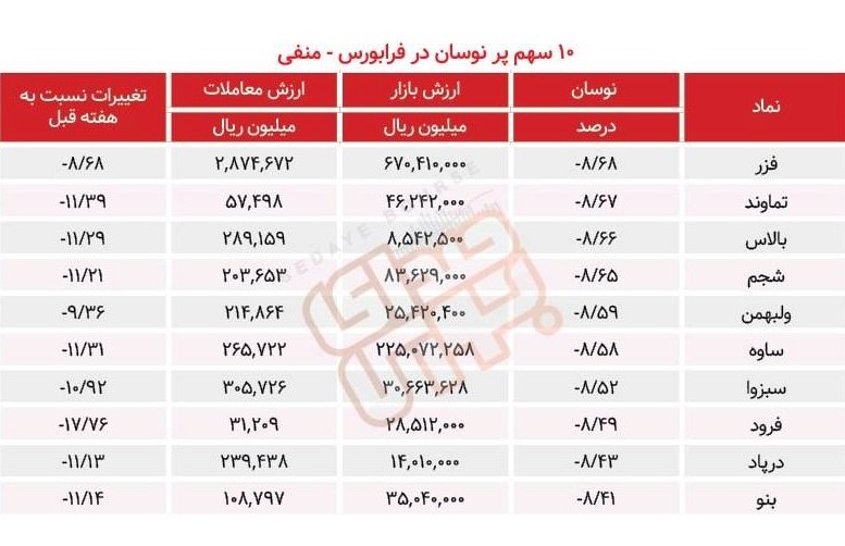 سبقت گرفتگان هفته در رالی بورس