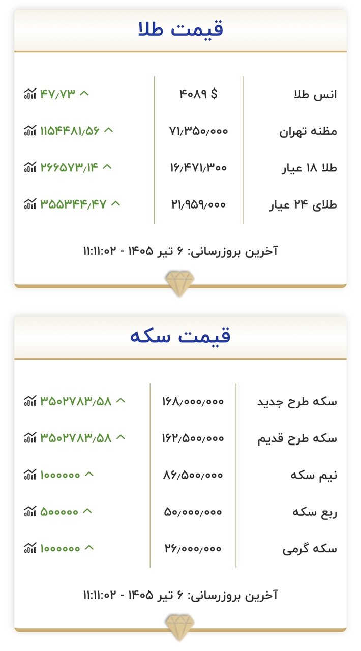 قیمت جدید طلا و سکه امروز ۶ تیرماه ۱۴۰۵