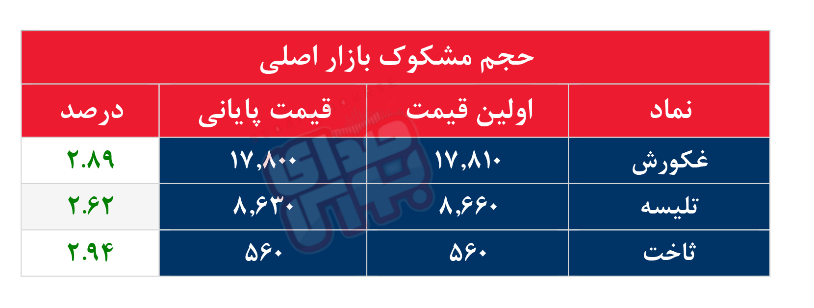 کدام نمادها مشکوک معامله شدند؟ ۶ تیر ۱۴۰۵