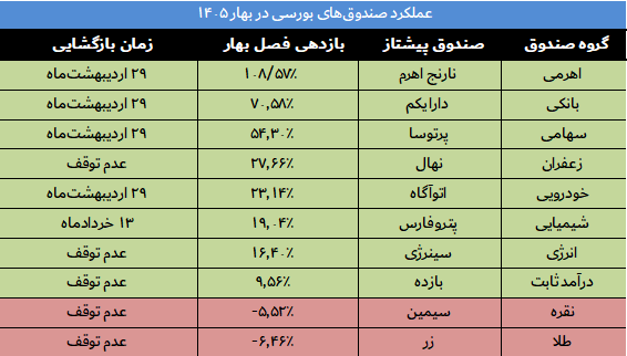 عملکرد صندوقهای سرمایهگذاری در بهار ۱۴۰۵/ برندگان و بازندگان بازار پس از جنگ