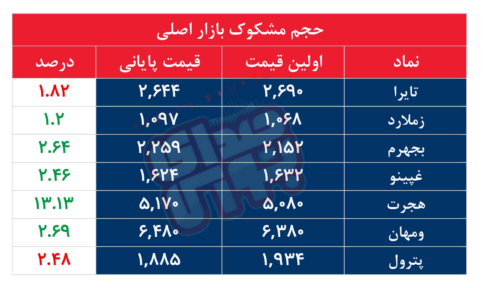 کدام نمادها مشکوک معامله شدند؟ ۷ تیر ۱۴۰۵