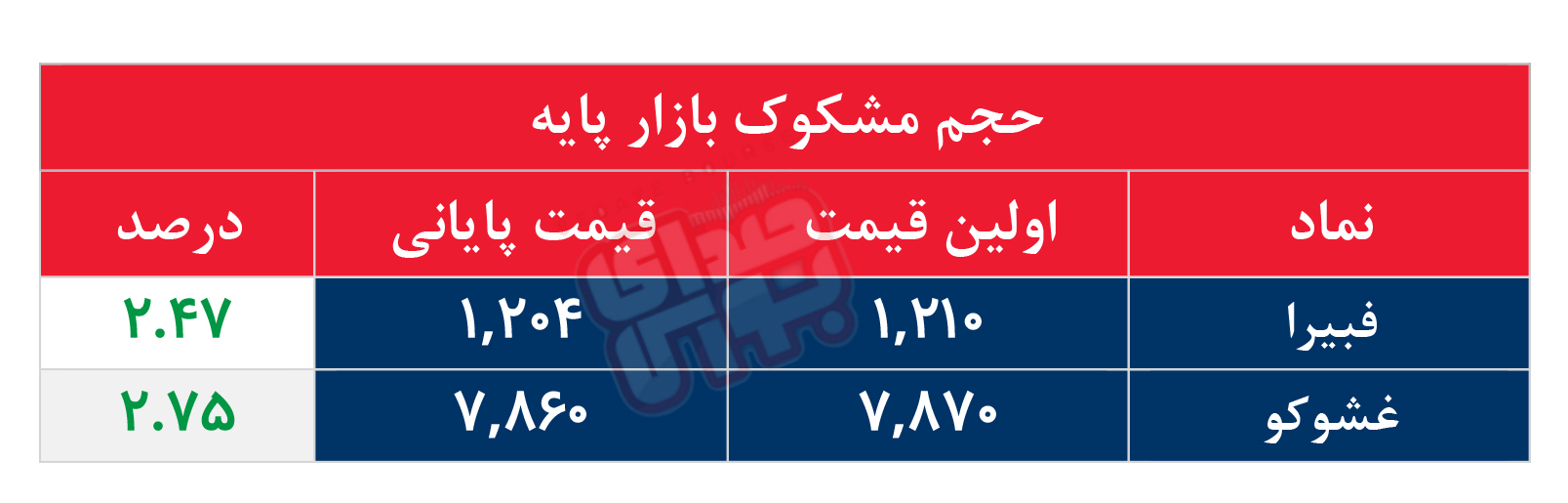 کدام نمادها مشکوک معامله شدند؟ ۷ تیر ۱۴۰۵