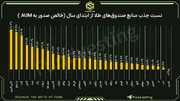 نگین فارس؛ صدرنشین جذب سرمایه در صندوق‌های طلا