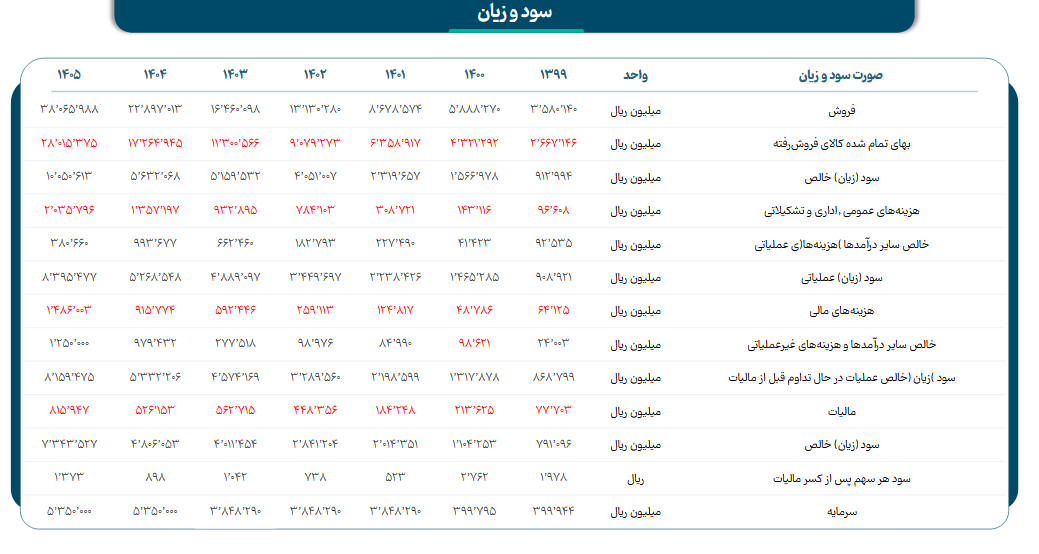 جهش ۵۳ درصدی سود خالص کلوند