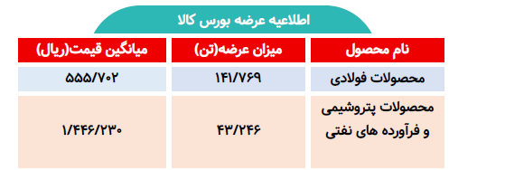 اطلاعیه عرضه بورس کالا/ عرضه بیش از ۱۸۵ تن محصول فولادی و پتروشیمی