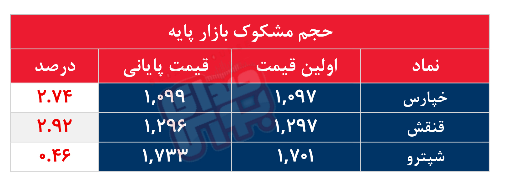 کدام نمادها مشکوک معامله شدند؟ ۸ تیر ۱۴۰۵