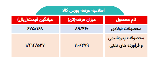 اطلاعیه عرضه بورس کالا/ عرضه بیش از ۱۹۹ تن محصول فولادی و پتروشیمی