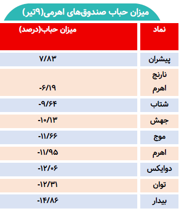 وضعیت صندوقهای اهرمی امروز/۷ صندوق در صف خرید قرار گرفتند