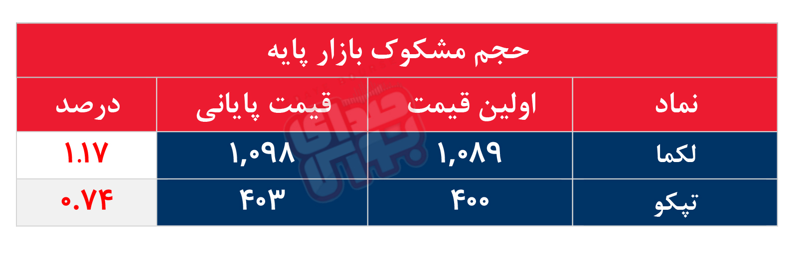 کدام نمادها مشکوک معامله شدند؟ ۹ تیر ۱۴۰۵