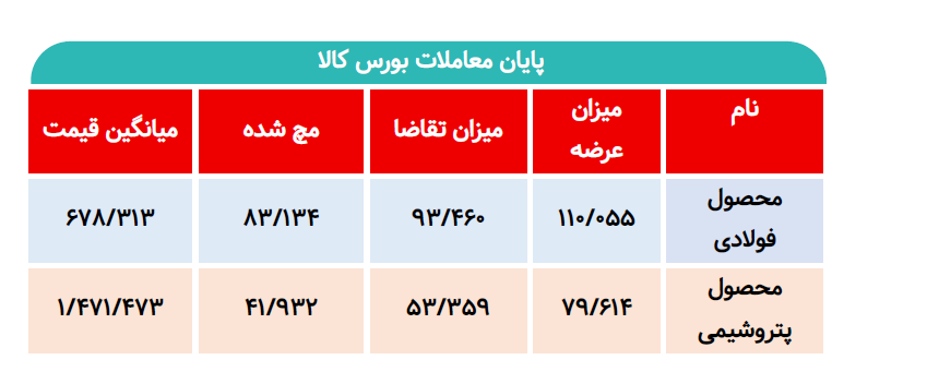 جزئیات عرضههای امروز بورس کالا/ ۱۸۹ هزار تن محصول وارد بازار شد