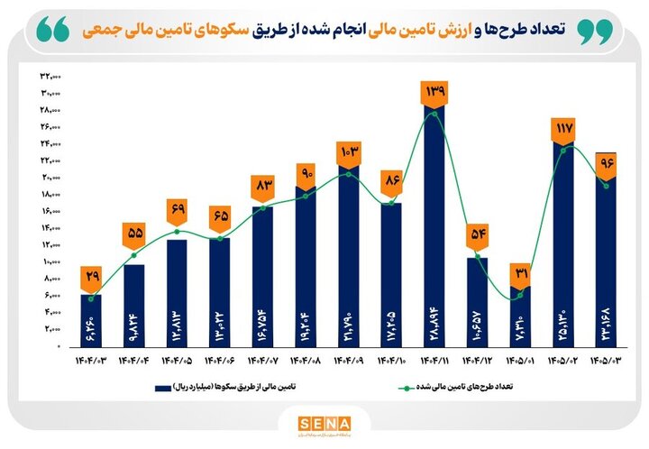 معرفی برترین سکوهای تامین مالی جمعی در بهار امسال