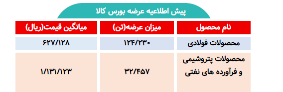 اطلاعیه عرضه بورس کالا/ عرضه بیش از ۱۵۶ تن محصول فولادی و پتروشیمی